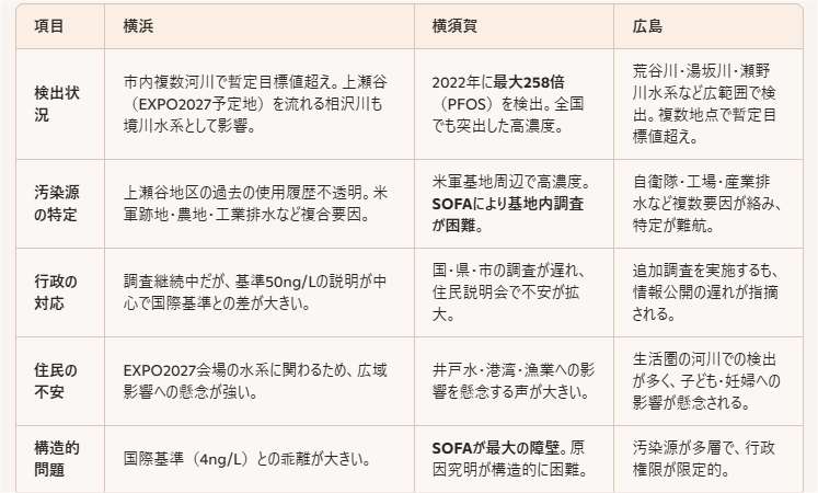 chloewithamy's tweet image. PFASは飲み水だけでなく、＃皮膚　や　＃眼球　からも体内に吸収されることが海外の研究で示されており、
横浜・横須賀・広島のように広域で汚染が確認されている地域では、正確なリスク説明と基準の見直しが不可欠だと考えています。

このネタをどうするかが問題だな🤔