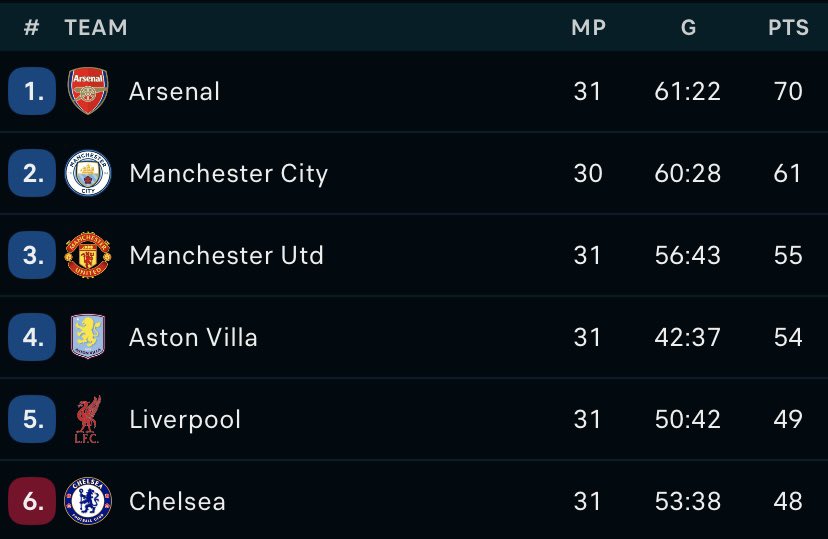 QueenMancunian's tweet photo. A gentle reminder that, if your club no qualify for champions league next season, you will have a taste of your own medicine from Manchester United fans.

What I can promise you is that, yours will be more bitter than what you cooked. 

Retweet to create awareness 😂😂😂😂😂 https://t.co/UoaItQzAtf