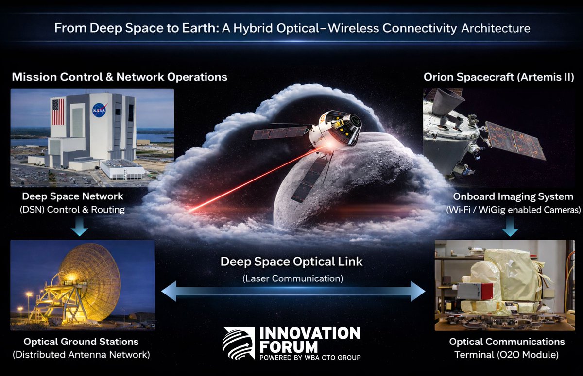 BACTomas's tweet photo. Artemis isn’t just going to the Moon.

This isn’t just a mission.

It’s the first real Earth - Moon network stack:
cloud → space → orbit → surface → edge

Wi-Fi, laser comms, edge compute… all in play.

#SpaceTech #Connectivity #QoE #WiFi #Orion https://t.co/8imKkRVQcS