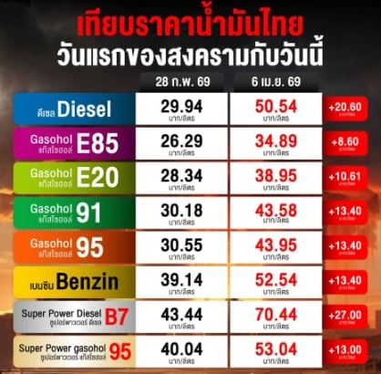Moomoo3232's tweet photo. พุ่งไม่ไหว ไม่ต้องออกบ้านกันแแล้วว #ราคาน้ำมัน https://t.co/p9wfoiJWnO