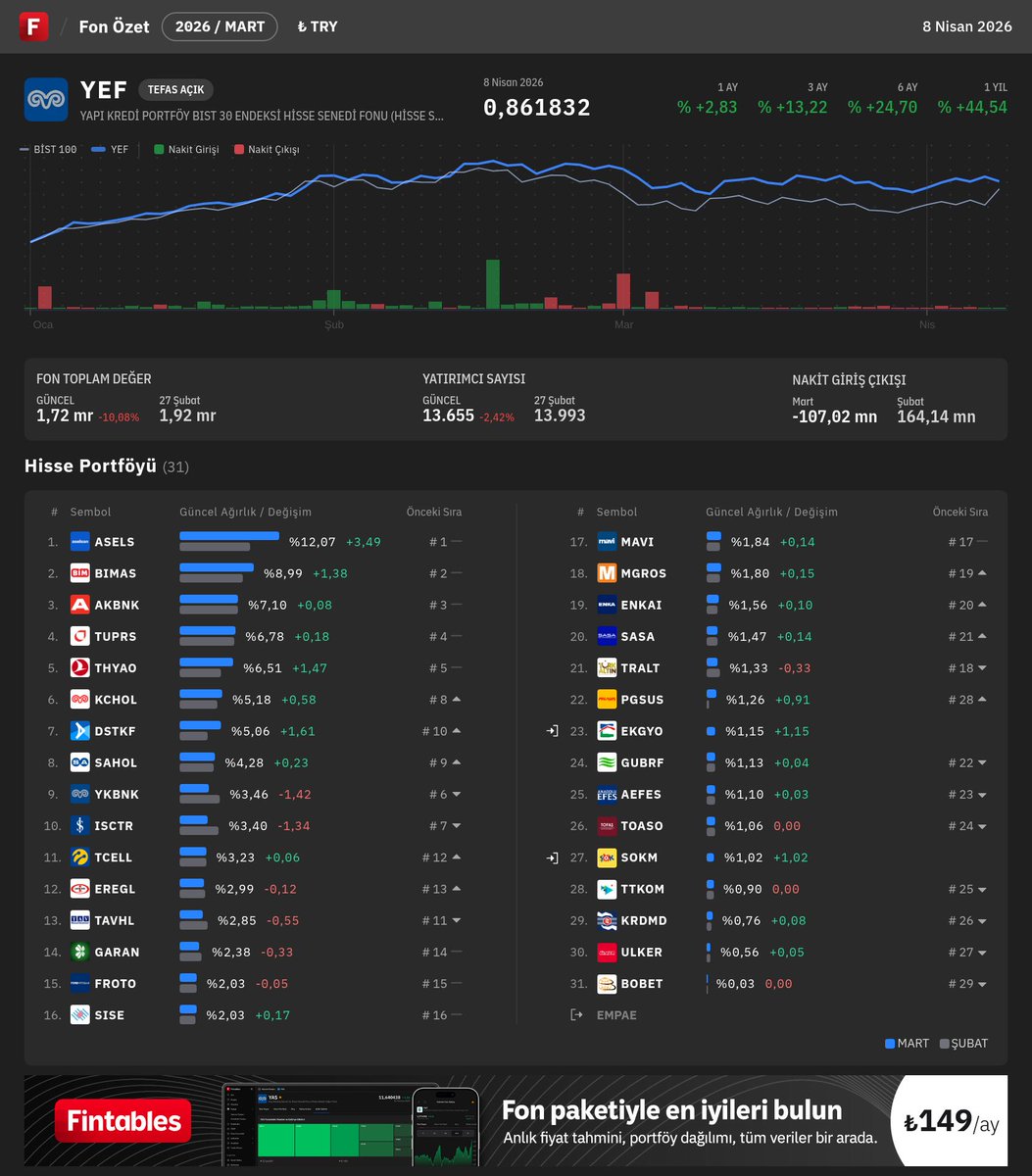 fintables's tweet image. $YEF - YAPI KREDİ PORTFÖY BIST 30 ENDEKSİ HİSSE SENEDİ FONU (HİSSE SENEDİ YOĞUN FON) Mart ayı portföy dağılımı açıklandı.

En Büyük Pozisyonlar🔍
#ASELS #BIMAS #AKBNK #TUPRS #THYAO

Fintables internet sitesi veya mobil uygulaması üzerinden detaylı inceleme yapabilirsiniz. #YEF