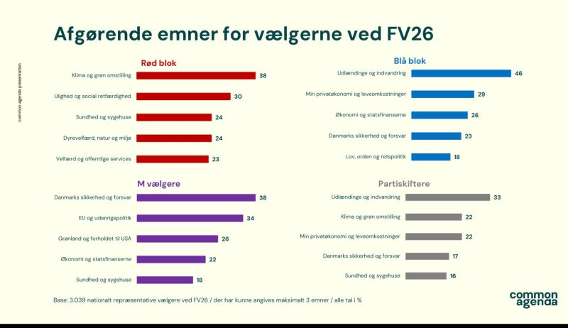 PeterRa58783464's tweet image. Hvad motiverede vælgerne til at skifte parti ved folketingsvalget? Det var ikke drikkevand og svinevelfærd. Det var først og fremmest det emne, som medierne for alt i verden ville holde væk fra dagsordenen, nemlig udlændingepolitik. 
#dkpol