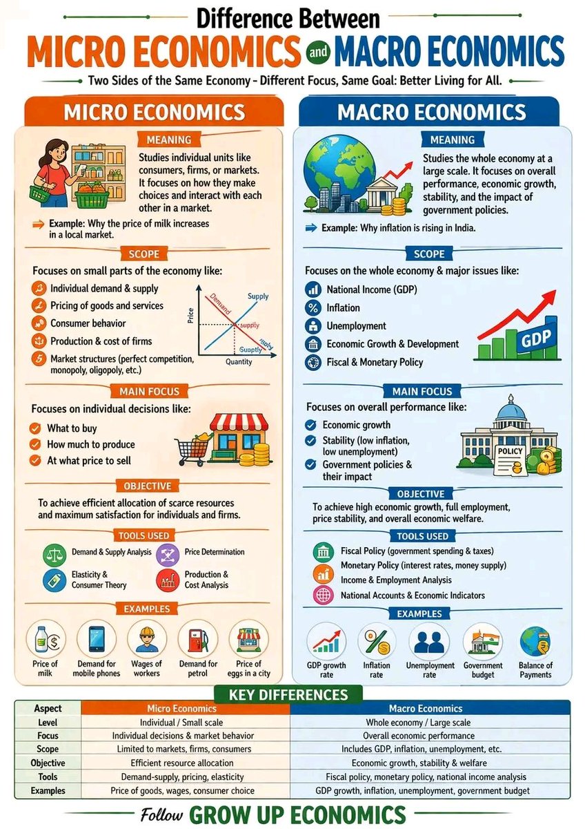 Small Decisions, Big Impact — That’s Economics! 📊🔥

Micro explains individuals, Macro explains the whole nation 🌍
