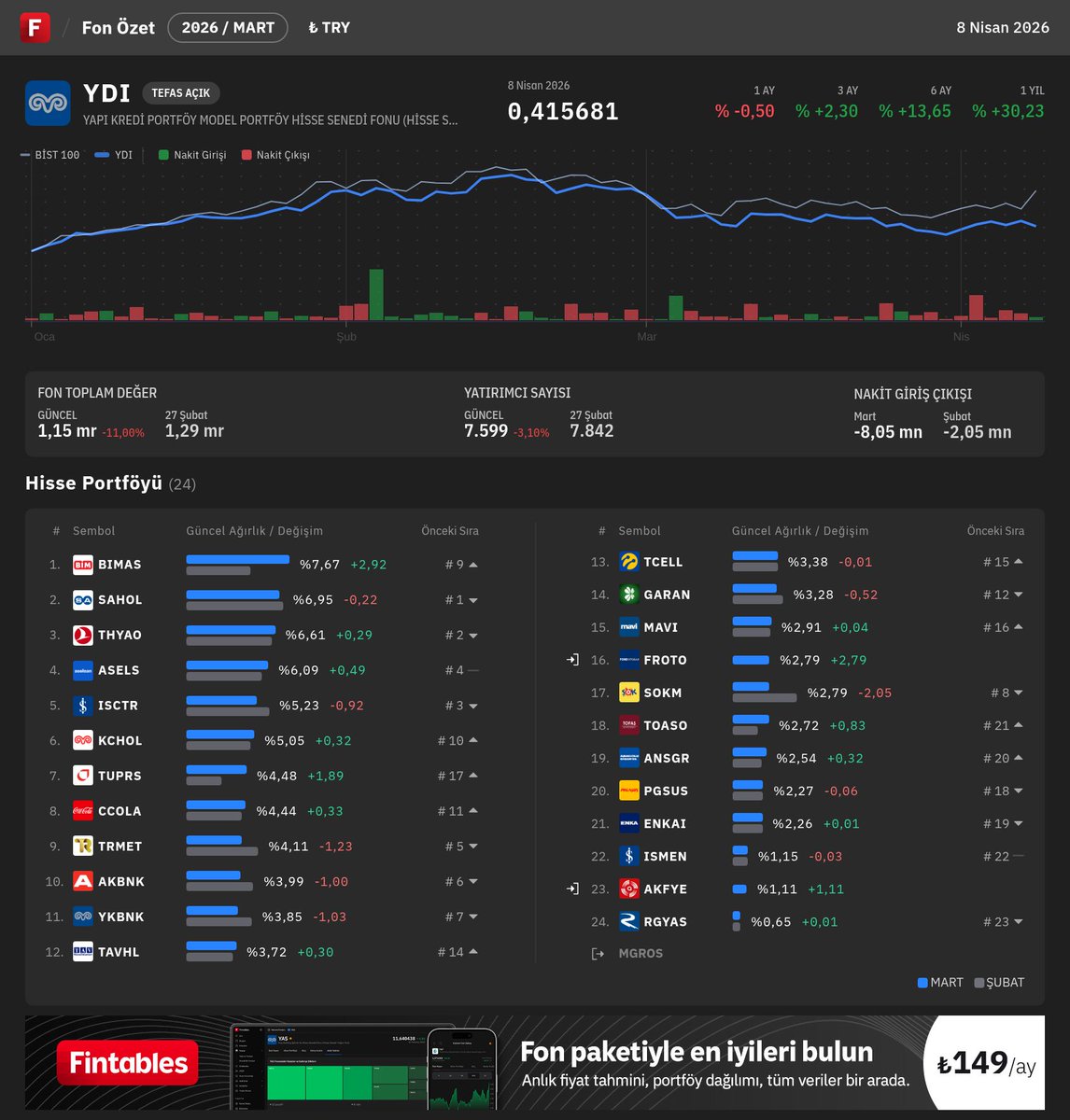 fintables's tweet image. $YDI - YAPI KREDİ PORTFÖY MODEL PORTFÖY HİSSE SENEDİ FONU (HİSSE SENEDİ YOĞUN FON) Mart ayı portföy dağılımı açıklandı.

En Büyük Pozisyonlar🔍
#BIMAS #SAHOL #THYAO #ASELS #ISCTR

Fintables internet sitesi veya mobil uygulaması üzerinden detaylı inceleme yapabilirsiniz. #YDI

📲