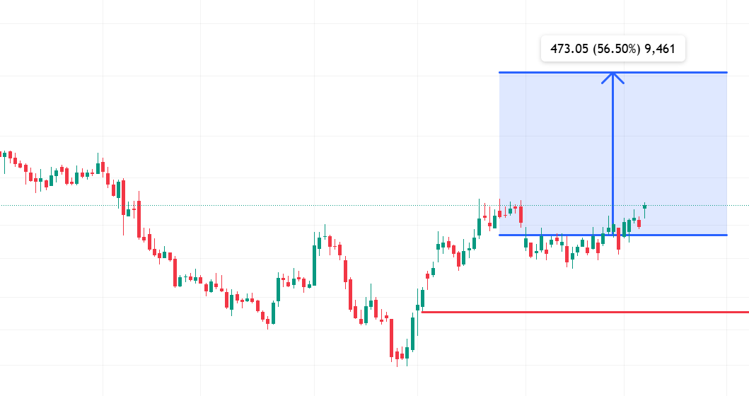 Rahulku42424809's tweet photo. 📊 https://t.co/zKCzx59rOv – Breakout Setup*

CMP: ₹908

👉 Stock range breakout zone ke paas hai (₹850–₹900 resistance)

🟢 *Entry: ₹910

🎯 *Target:*
https://t.co/zKCzx59rOv

*Note:* Ye sirf educational purpose ke liye hai, buy/sell advice nahi hai. https://t.co/Va8ir3M7Fn