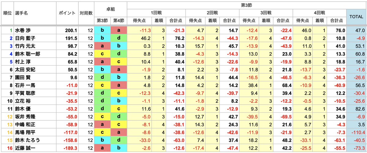 最高位戦日本プロ麻雀協会 tweet media