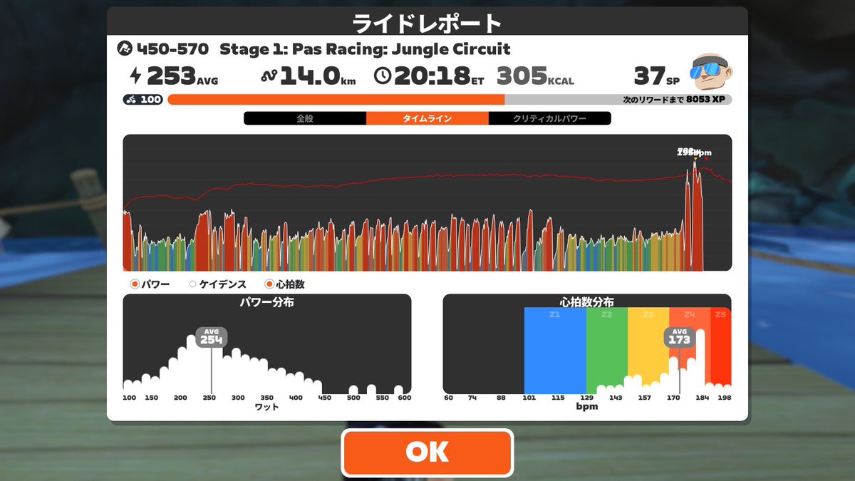 monionoheya's tweet image. 5位/30人でした。絶対勝てると思ったのにポディウムさえ届かず🥲 #Stage1