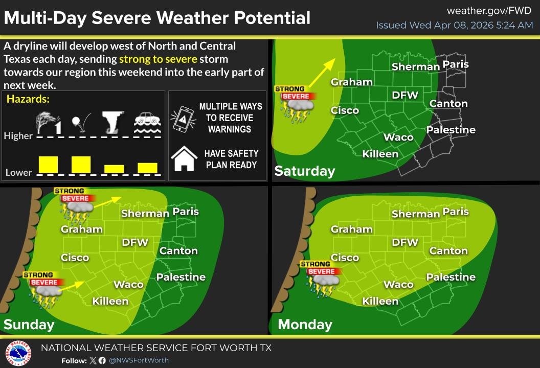 NWSFortWorth's tweet image. After a relatively tranquil weather period, North and Central Texas will see a wave of near daily springtime thunderstorms, some of which may be strong to severe. Make sure to check back for the latest forecast information over the next few days #dfwwx #ctxwx
