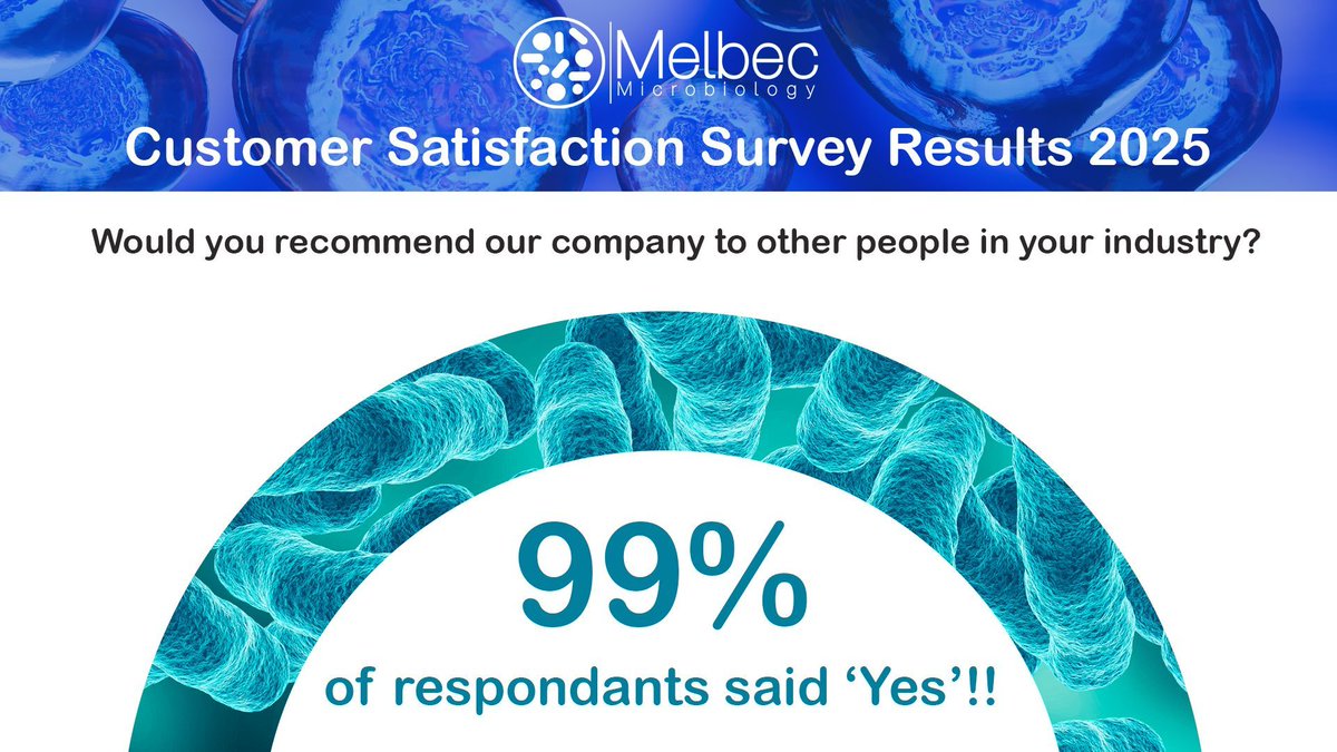 As part of our Customer Satisfaction Survey, we asked our lovely customers if they would recommend our company to others in the industry.

❤️ Words cannot express how pleased we are to know that, of all our customers that filled in our survey, 99% of them would recommend us!