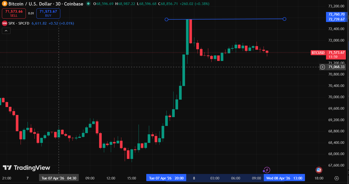 Nik95247423's tweet photo. Short-term $BTC price prediction 

Bitcoin hit $72k a key and obvious short stop level. After a brief pullback, we could move up toward $74K. 
74k-79k zone looks attractive as a target for this rebound during 2-week ‘truce’ period in US|ISRAEL|IRAN war. https://t.co/YT4N2hs9Bc