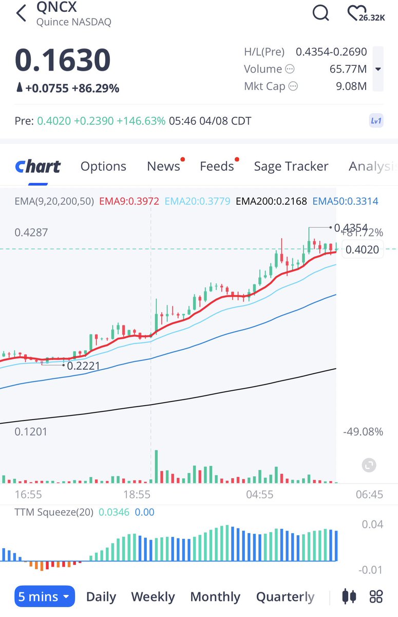 StockSwingAlert's tweet image. $QNCX now up 146% as Robinhood opens up in 15 minutes 

@WebullGlobal Early birds get the worm doeeeee 

Thanks for making it EASY, Rich! 👇🔥💥🔒💎💰✌️👏🤝 all you had to do was #lockin to get it right here.