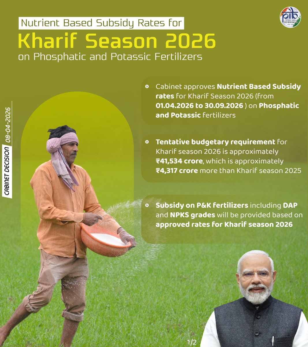 PIB_India's tweet image. #Cabinet approves Nutrient Based Subsidy (NBS) rates for Kharif Season, 2026 (from 01.04.2026 to 30.09.2026) on Phosphatic and Potassic (P&amp;amp;K) fertilizers.

The tentative budgetary requirement for Kharif season 2026 would be approximately Rs. 41,533.81 crore.

Read here: