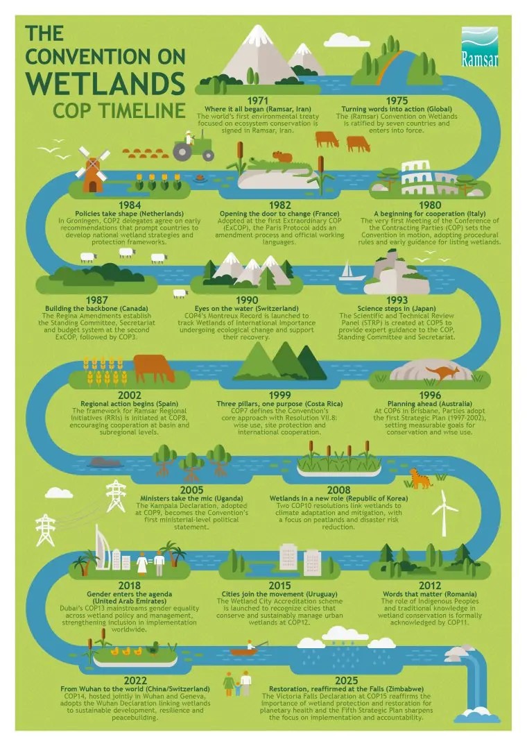From Ramsar 1971 to COP 2025 — the journey of Wetlands action keeps flowing.

If history shows anything, it’s that this community doesn’t stand still. Big ideas, bold commitments, and new tools for wetlands could be just ahead.

The future of wetlands is still being written.