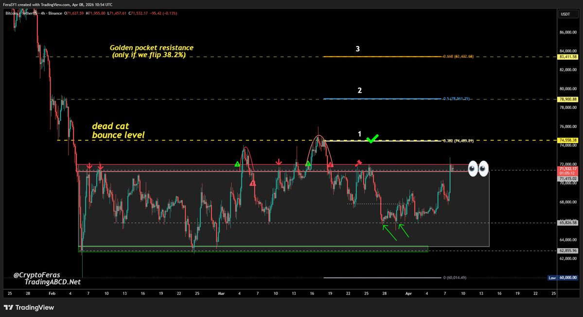 CryptoFeras's tweet image. #Bitcoin 
IMPORTANT update 📢

technical levels are still well respected, and playing out despite the big headlines pressure

65.8k support call was on point🎯🎯
range resistance is here @ 71.5k area

$BTC did NOT break out of the range yet.
Confirmations needed: 71.5k &amp;amp; 74.5k ✍️