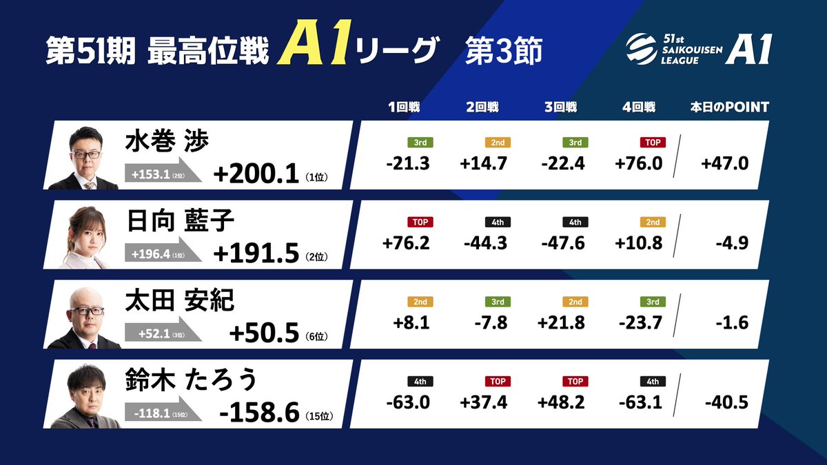 最高位戦日本プロ麻雀協会 tweet media