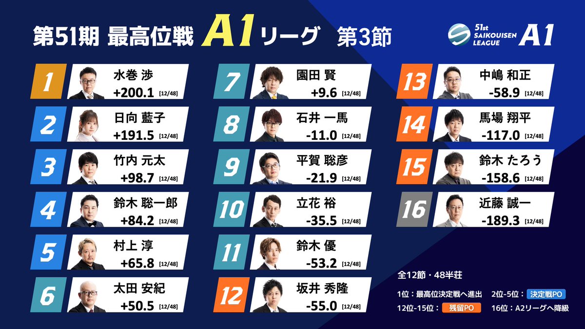 最高位戦日本プロ麻雀協会 tweet media