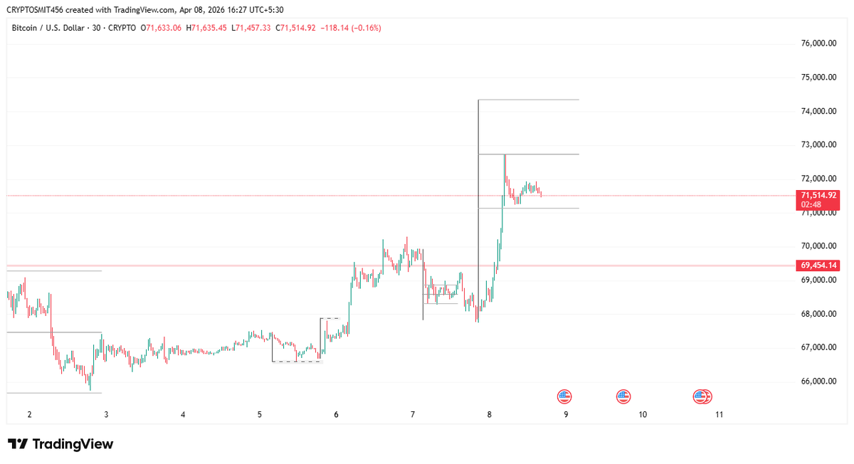 ZCryptodesk's tweet photo. 📊 30m Analysis

Bitcoin reacted perfectly from 1.5x demand + news push and now ranging 71K–72K.

⚡ Scenarios
• Break 71.95K → 🎯 74.2K
• Lose 71.2K → 70.6K → 69.5K
Range = decision zone 👀

#btcprice #btcanalysis https://t.co/jgVzmOeIkc