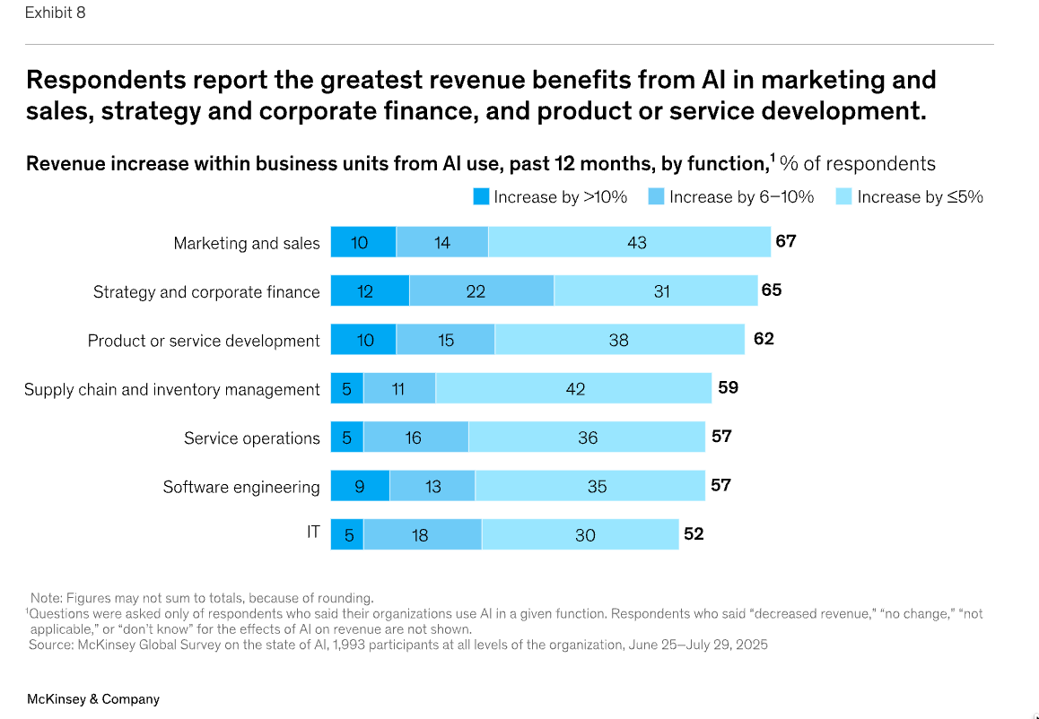 sijlalhussain's tweet image. ⚡ AI revenue gains are not about better models. They are about who controls demand generation and allocation.

As McKinsey highlights, the strongest revenue impact appears in marketing, sales, strategy, and product development. This is not coincidence. These are functions where