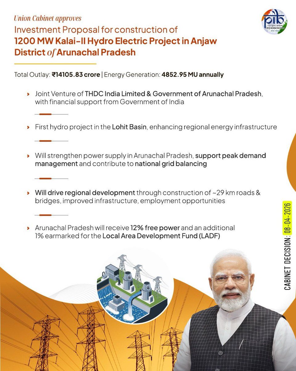 DG_PIB's tweet image. #Cabinet approves Investment Proposal for construction of 1200 MW Kalai-II Hydro Electric Project in Anjaw District of Arunachal Pradesh with an outlay of Rs.14105.83 crore  and completion period of 78 months

#CabinetDecisions