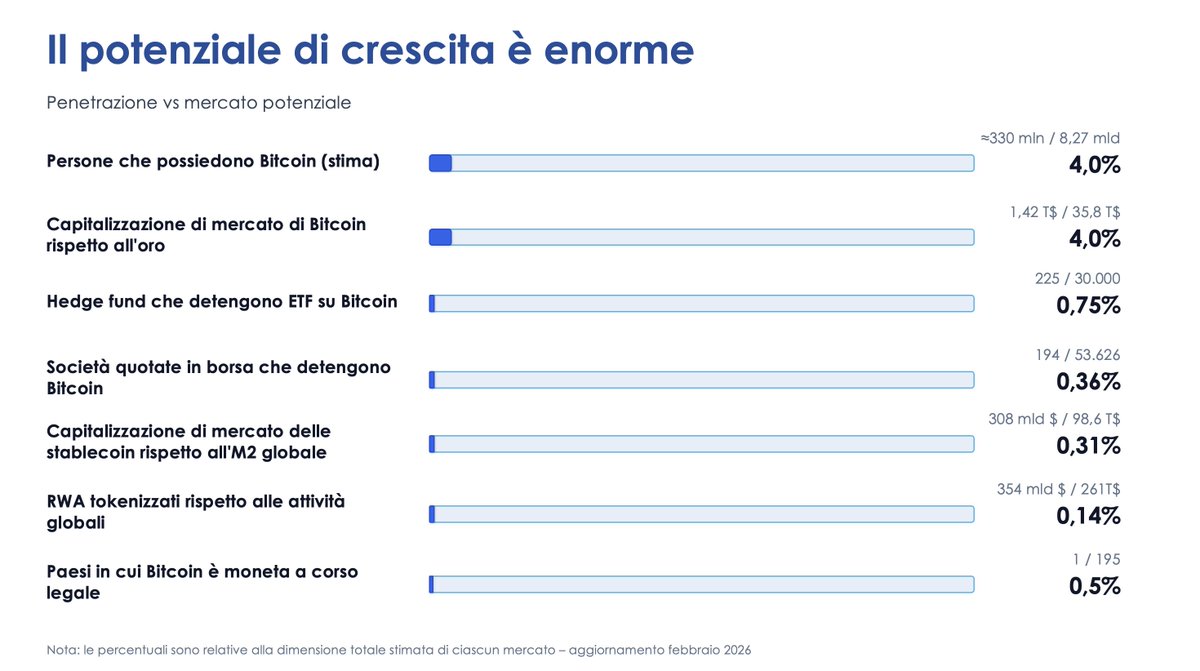 "E’ troppo tardi per entrare." Da anni sentiamo questa frase. 📊

Lasciamo parlare i numeri.

Solo il 4% della popolazione mondiale possiede Bitcoin.
Solo 225 hedge fund su 30.000 detengono ETF su Bitcoin.
Solo 194 società quotate su 53.626 hanno Bitcoin in bilancio.
Solo 0,14%