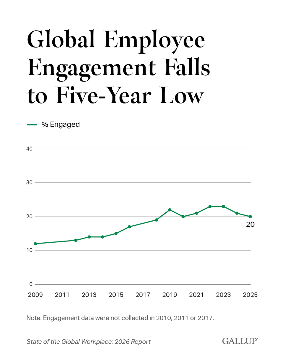 Gallup's tweet photo. Global employee engagement has fallen for two consecutive years and is now at its lowest level (20%) since 2020 — the first time Gallup has ever recorded back-to-back declines. 

Full findings in the 2026 State of the Global Workplace report: https://t.co/582CZh05sd https://t.co/VdytaGT7mk