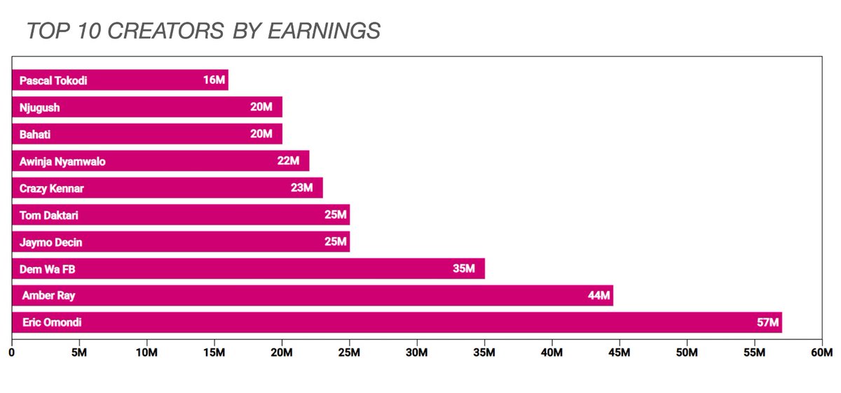 OdipoDev's tweet photo. Kenya's top 10 influencers earned an estimated Ksh. 296 million from social media marketing in 2025.

Total payout to all Kenyan influencers is an estimated Ksh. 1.07 Billion. Eric Omondi leads the pack at Ksh. 57M. Amber Ray at Ksh. 44M. Dem Wa FB at Ksh. 35M https://t.co/33FO4QXaFH