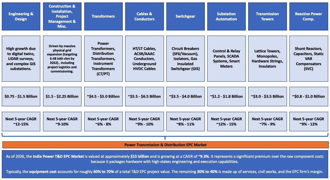 VTGCapital's tweet image. Power T&amp;amp;D Sector : Various sub-segments of Power Sector and related growth outlook