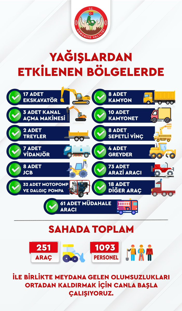 valiserdengecti's tweet photo. 📍Kadirli’deyiz…

Yağışlardan etkilenen bölgelerde;

👷🏻1️⃣0️⃣9️⃣3️⃣ personel,
🚚 2️⃣5️⃣1️⃣ araçla,

Yaşanan olumsuzlukları gidermek ve hemşehrilerimizin esenliğini korumak için canla başla çalışıyoruz.

#Osmaniye https://t.co/1x30b9FXMZ