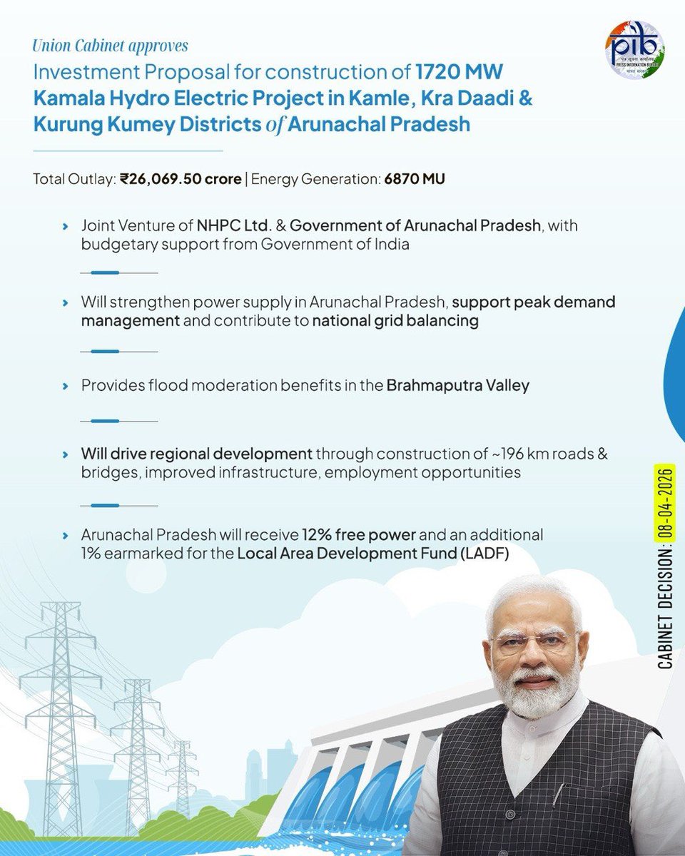 DG_PIB's tweet image. #Cabinet approves Investment Proposal for construction of 1720 MW Kamala Hydro Electric Project in Kamle, Kra Daadi &amp;amp; Kurung Kumey Districts of Arunachal Pradesh with an outlay of Rs.26,069.50 crore and completion period of 96 months
 
#CabinetDecisions