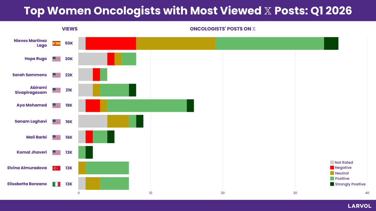 Top Women Oncologists for Q1 2026, curated by <a href="/Larvol/">LARVOL</a> CLIN based on most viewed 𝕏 posts.

Explore more about oncology conferences, top trials, and reactions from oncologists: clin.larvol.com

#LARVOL #Oncology #CancerResearch #CancerData #OncologyInsights #ClinicalTrials