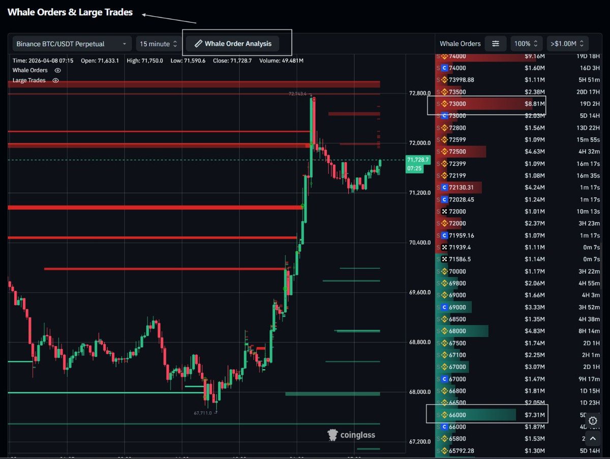 jayavarmanj's tweet photo. Price moved first.
Whales were already positioned.

Large offers stacked above 72–73K
and price reacted exactly there.

That rejection wasn’t random.
It was pre-positioned liquidity getting filled.

Above → sellers waiting
Below → buyers waiting
BTC isn’t free-moving here. https://t.co/5ewSmm6lr4