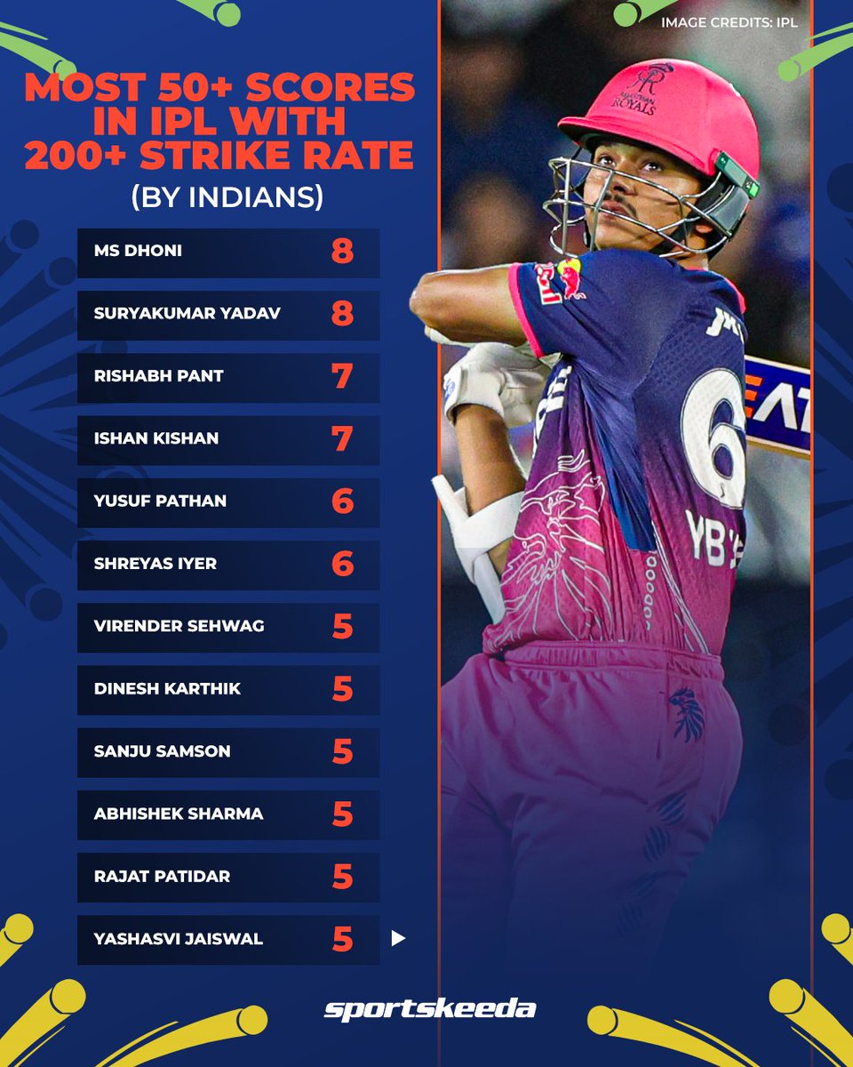 Yashasvi Jaiswal smashes his 5th fifty at a 200+ strike rate, moving to joint 4th on the list, while MS Dhoni and Suryakumar Yadav lead the chart! 🩷🔥

#IPL2026 #RRvMI #Sportskeeda