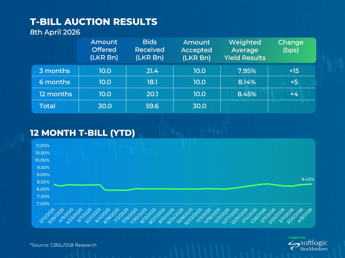 Softlogic Stockbrokers tweet media