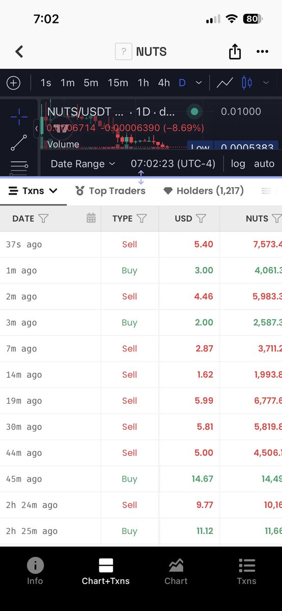 offcharitycoin's tweet photo. @squirrel_wallet $NUTS these clowns  running bots that execute $2 to $10 trades after fleecing over 1,000 investors by stealing the liquify pool and driving the price down by over 95% investors the last 30 days. Nice guys @cryptohobbs https://t.co/39Dgj4Ftd9