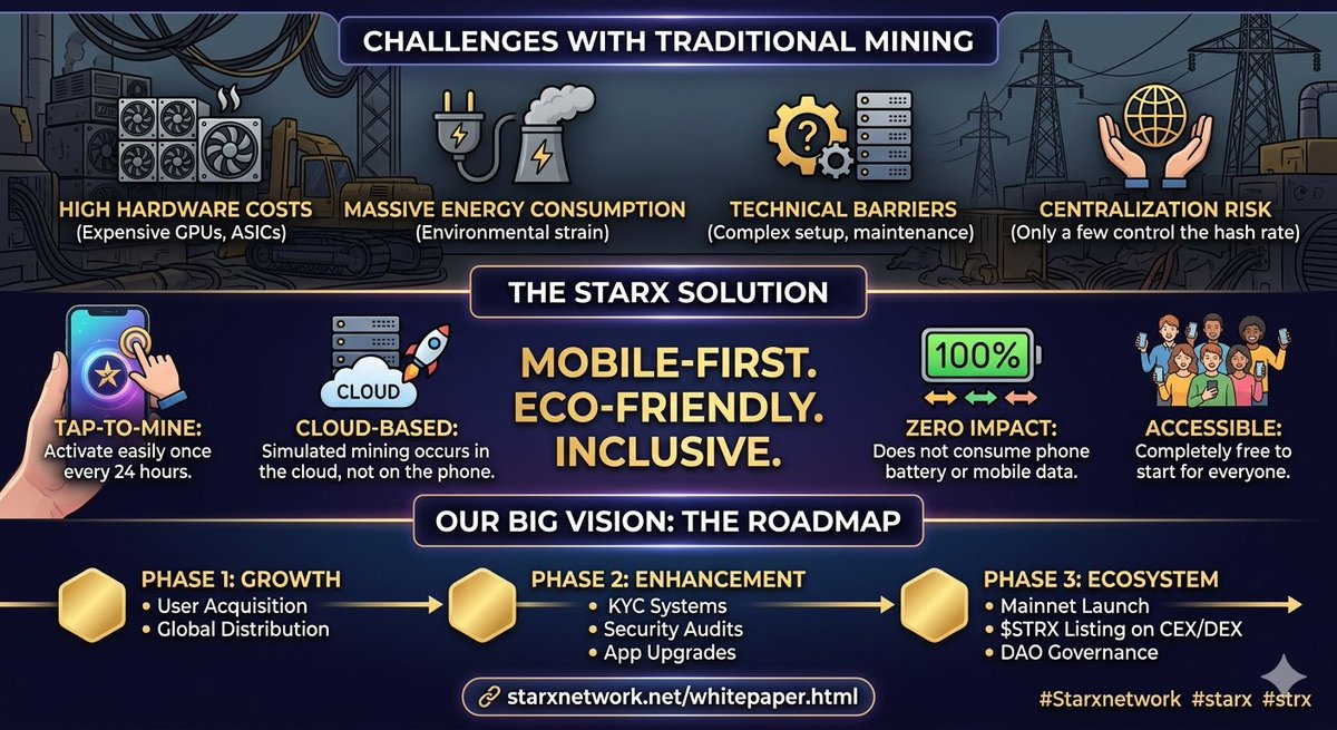 JoseCrypt_'s tweet image. Challenges with Traditional Mining
For years, mining has been gatekept by high costs and complexity: Expensive Hardware, Consuming massive amounts of electricity, leading to environmental concerns, complex setups that require advanced knowledge to maintain.

#starxnetwork #starx