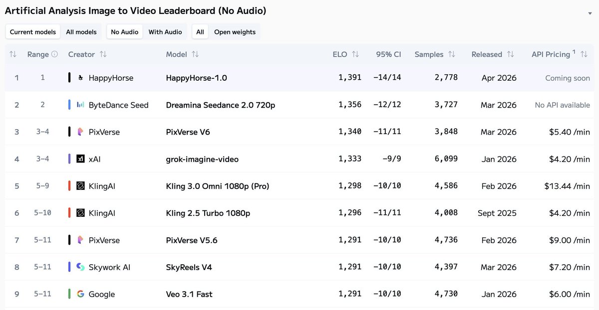 Smartpigai's tweet image. Artificial Analysis 榜单出现一匹超越seedance2.0的黑马：HappyHorse-1.0（据说是来自阿里的）

目前在文本和图像转视频（无音频）中排名第一

在文本和图像转视频（有音频）中排名第二

可以去官网体验一下：happyhorseai.net