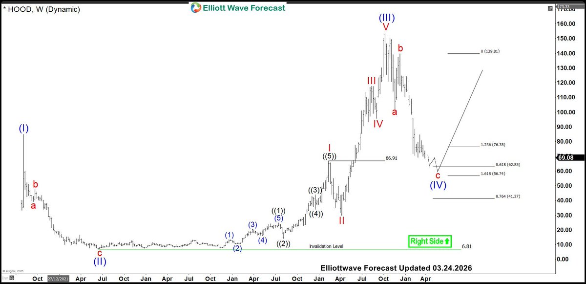ElliottForecast's tweet image. $HOOD setting up for a bounce📈

As long as price holds above 56.74, the #Elliottwave #zigzag correction should end from October-2025 peak🔍

Daily extreme in wave c already hit — dips could be buying opportunities🚀

Read full analysis: elliottwave-forecast.com/stock-market/r…

#HOOD