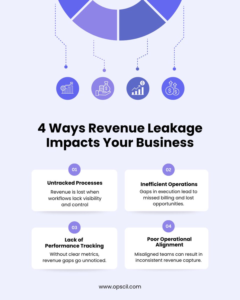 OpsCil_Ops's tweet photo. A  company's  your hard earned revenue is wasted due to operational gaps. Untracked processes, execution delays, and lack of visibility can quietly impact your revenue over time. The key is not just identifying these gaps, but fixing them with structured, data-driven operations. Stop losing revenue in the background. Start capturing it consistently.
Learn more: https://t.co/AtXTCZNhFt
#RevenueLeakage #OperationalExcellence #BusinessGrowth #ProcessOptimization #OpsCil #BusinessEfficiency #ScalableGrowth #PerformanceManagement #Propfirm