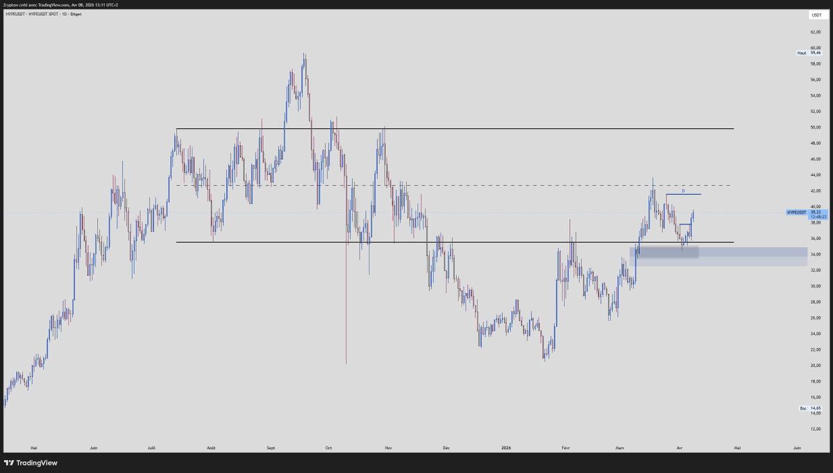 Zryptow's tweet photo. $HYPE

-Got that H4 MSB
-Bought as planned
-Confirmation would be D MSB
-Next stop should be 49/50$ for the top of previous range as we just got the retest of the low https://t.co/wqh4mbwoqj