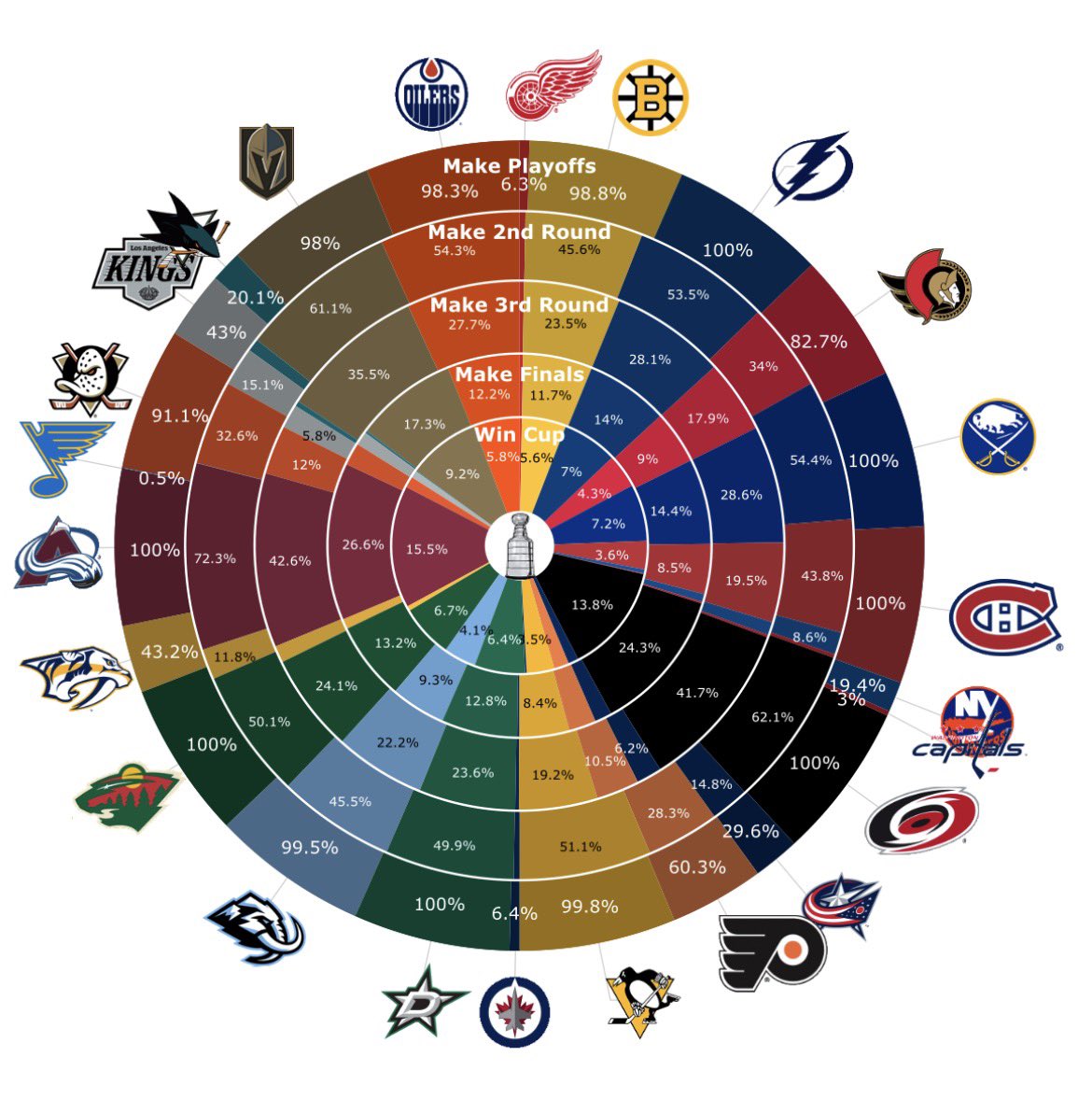MoneyPuck.com tweet media