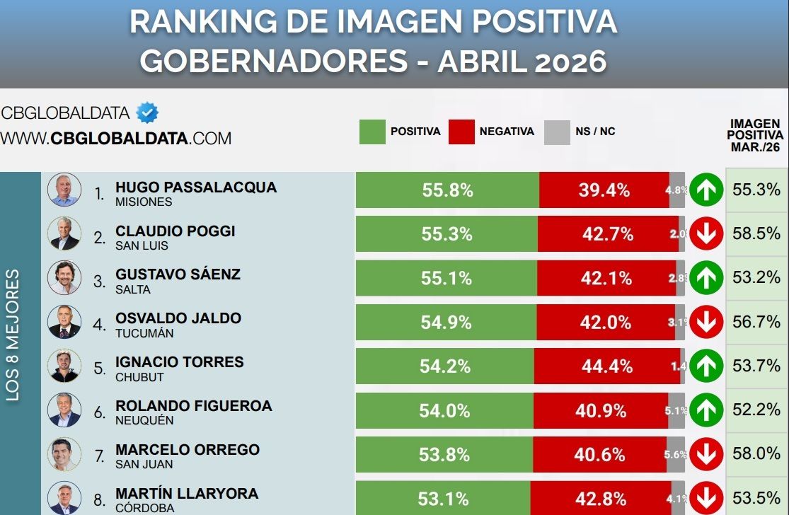 Passalacqua subió al primer puesto en imagen entre gobernadores buff.ly/YA0dZoN