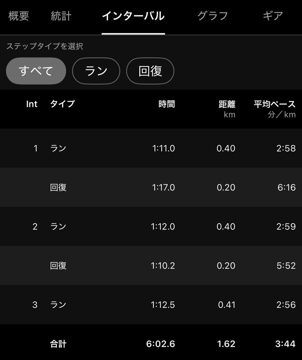 71ke_run's tweet photo. 県南トラック 6000mPR+400m×3

ペース走後は2000mの予定だったけど体調が優れず400m×3に変更😝
八代選手権の5000mは15分台目標だったけどちょっと厳しそうです😇
まぁ県選手権の1500mの方を重要視してるのでそっち走れればOKということで😎

👟
6000mPR→アディオスプロ4
400m×3→アディゼロ アバンチ2 https://t.co/KiTQfyI9Xn