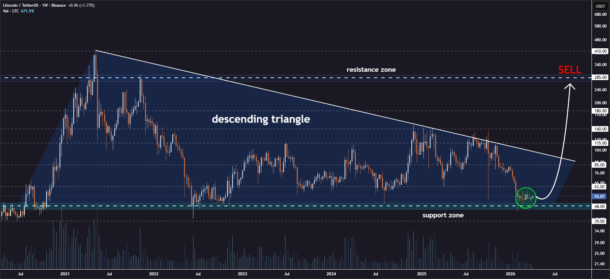JohncyCrypto's tweet image. #LTC Descending Triangle Support Hold👀

Litecoin is maintaining its position above the lower border of the descending triangle on the weekly timeframe🧐

✅ The support boundary is holding firm
✅ Bullish strength is building
✅ The price structure is intact

Recovery targets: