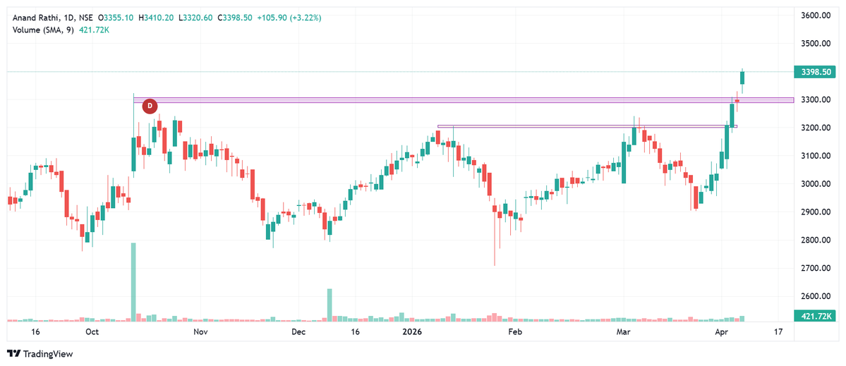 BaijuBears's tweet image. #AnandRathi

Current Price: 3400
Trendline Breakout on daily chart
Support at : 3300
Next Target: 3550/3750+++

1. ATH Trading 
2. Trendline Breakout
3. HH on Chart
4. Trading above all MA
5. Volume Spurt on chart
6. Q4 tomorrow

#nifty #Stocktobuy #breakoutstock