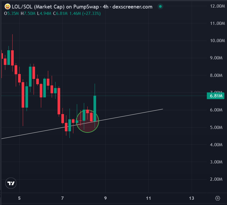 deg_ape's tweet photo. lol, all you had to do was listen and ape in

30% pump in $LOL  😂

pretty sure we are going for new ATH 

are you positioned??? https://t.co/a6jCZsK3I3