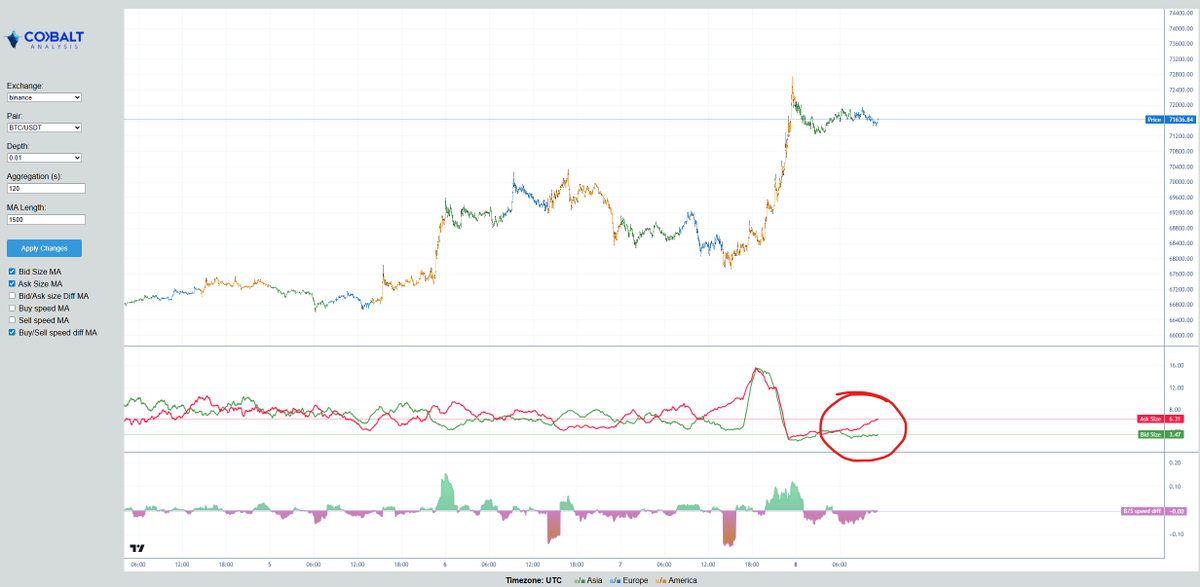 Market makers are positionning on the sell side after this pump and before NYC opening. Do with this info what you want, and monitor the situation in real time to see if it's a rug pull.