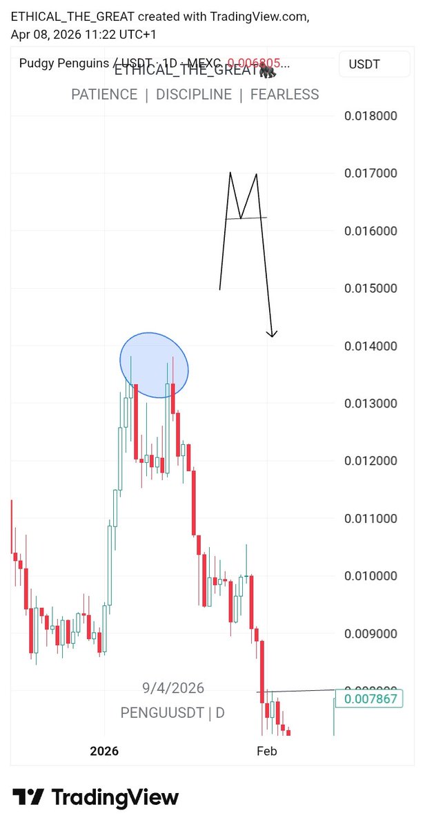 Ethicaljonn's tweet photo. Basic TA have always been my Go To strategy in trading👌

Regardless of the Time frame. You will be able to spot any Basic TA setups (Chart pattern), it all depends on how conversant you are with them.

It doesn't need any special mechanism to Spot it. You just need to know market structure and sentiments ( Bullish or bearish)

1st and 2nd Frame shows bearish continuation pattern (channel pattern). 

3rd and 4th frame shows bearish reversal pattern ( Double Top and multiple Top).

Check the thread for more👇👌