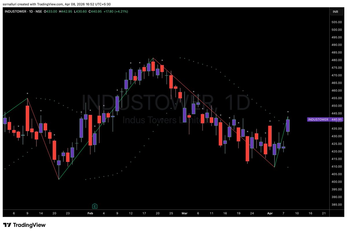 SSRNalluri's tweet image. #industower