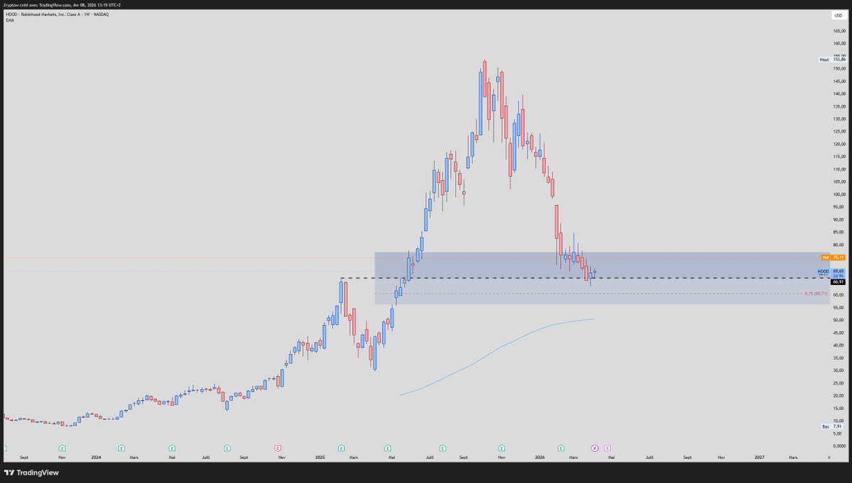 Zryptow's tweet photo. $HOOD

-Looks like a good opportunity/zone to continue the bull trend
-Fibonacci OTE
-Approaching WEMA 200
-Previous ATH zone
-40% filled @ 75$
-60% remaining at 0.75 https://t.co/mx9oaXE2Bx