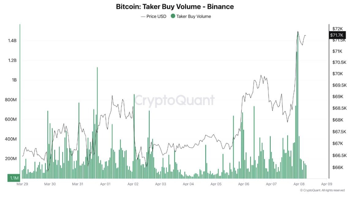 🔥 BIG: $2.7B buy volume hits Bitcoin derivatives on Binance after ceasefire news, per CryptoQuant analyst Darkfost.
